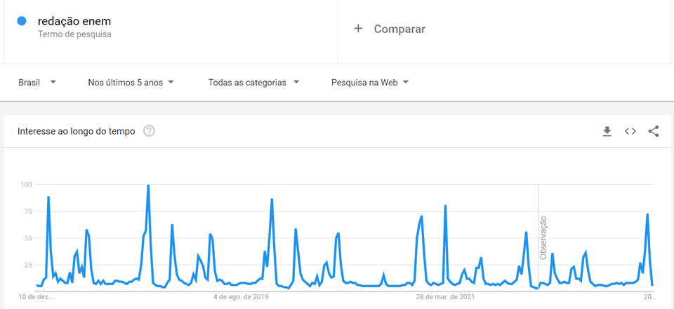 Estatísticas de Busca no Google para o termo Redação ENEM - Fonte Google Trends